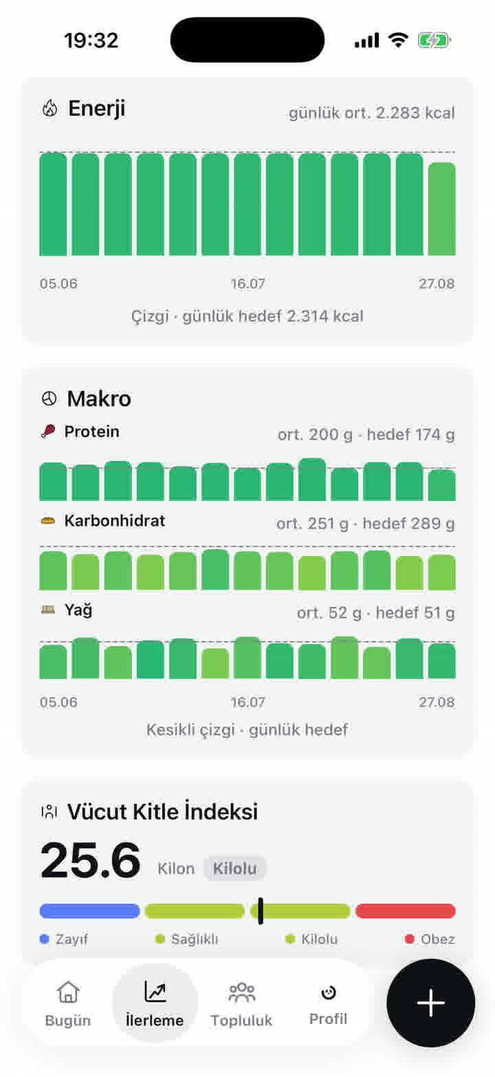 İlerleme ekranı: enerji ve makro grafikleri, vücut kitle indeksi
